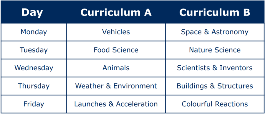 Science Camp Curriculum Description